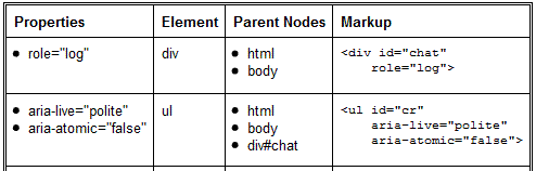 List of ARIA properties and their values, along with the parent nodes and markup fragment in a table.