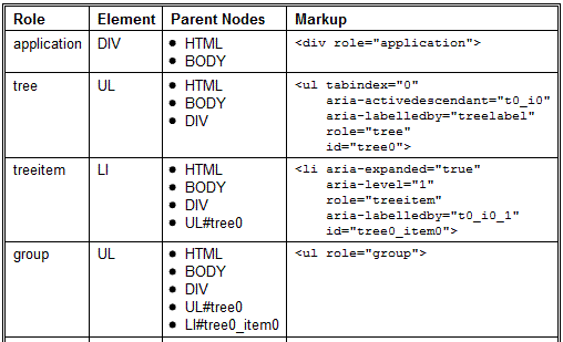 List of ARIA roles with the parent nodes and markup fragment in a table.
