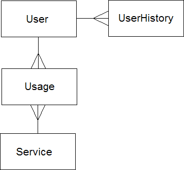 Entity Relationship Diagram for the tables