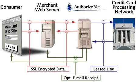 Consumer to Merchant, to authorize.net to credit card processing network, and back again